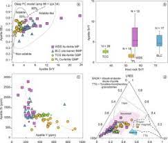 Wu en 吾恩 zhu qiang 朱强 chinese composer: Halogens And Trace Elements Of Apatite From Late Mesozoic And Cenozoic Porphyry Cu Mo Au Deposits In Se Tibet China Constraints On Magmatic Fertility And Granitoid Petrogenesis Sciencedirect