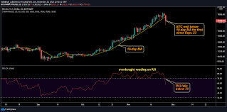 The trigger came from the people's bank of china. 3 Reasons Bitcoin Crashed By 3 000 And Why It S Still Bullish Coindesk