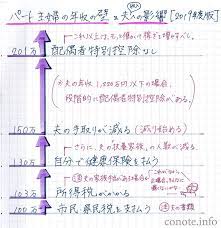 もくじ1 私の体験談2 年収の壁一覧表3 源泉徴収票の見方4 所得税の計算方法5 市民 県民税の計算方法6 夫 年収 メモ 術 所得税