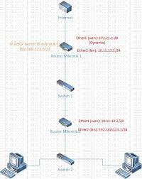 It provides additional security and a. Konfigurasi Dhcp Relay Mikrotik Shockacola