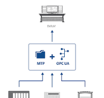 MTP standard accelerates DCS and PLC integration - Control ...