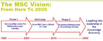 There are total of 16 votes for the question entitled do you know about multimedia super corridor (msc)?.50% of them vote the answer which is some of them because they not really sure about the multimedia super. The Multimedia Super Corridor Msc Vision Until 2020 Download Scientific Diagram