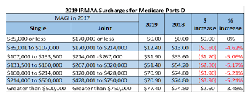 54 Skillful Medicare Premium Chart 2019