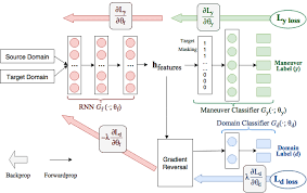 Da Rnn The Proposed Architecture For Domain Adversarial Training Of Download Scientific Diagram