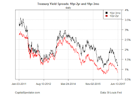 Is A Tightening Yield Spread Still A Warning Sign For The