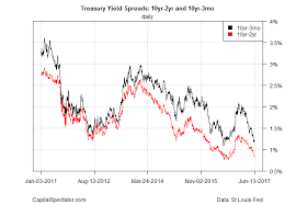 is a tightening yield spread still a warning sign for the