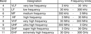 Frequency Bands For Radio Frequency Range Download Table