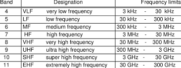 frequency bands for radio frequency range download table