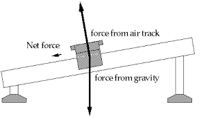 Net Force Is The Overall Force Acting On An Object Such As The Box Slides Down The Somewhat Looking Table Force Acting Vocab