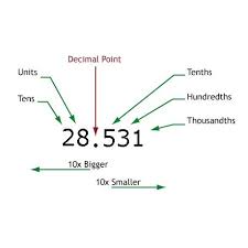 Naming Decimal Places Of Decimal Numbers Free Worksheets In 2021 Decimal Places Decimals Decimal Number