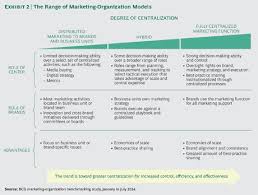 The Agile Marketing Organization Agile Marketing Ecommerce Infographic Marketing