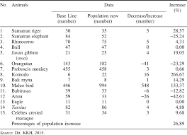 Ketua pusat gerakan operasi (pgo) jabatan bomba dan penyelamat malaysia (jbpm) kuala lumpur dalam satu kenyataan berkata pihaknya menerima. The Forest And Its Biodiversity Assessing The Adequacy Of Biodiversity Protection Laws In Indonesia Asia Pacific Journal Of Environmental Law