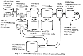 Diagram Of Effluent Treatment Plant Etp