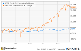 Oil Prices Is Opec The Real Enemy Of U S Oil Nasdaq