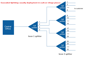 how to design your ftth network splitting level and ratio