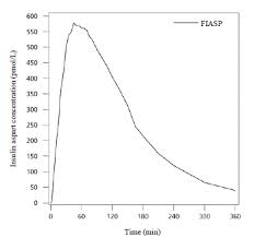 Fiasp Insulin Aspart Injection For Subcutaneous Or