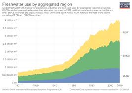 Water Use And Stress Our World In Data