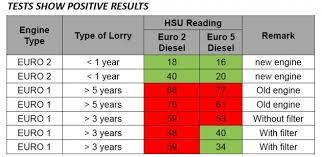 Mazdas have dpf , not sure about other , best to assume that if it is launched after euro 5 was introduced , the dpf filter remains installed. Euro 5 Diesel To Be Sold In Selected Locations In Johor Paultan Org