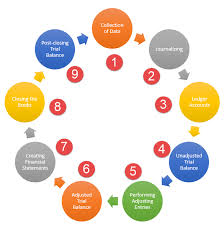 Accounting Cycle 9 Steps In Accounting Cycle Explained