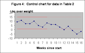 Control Charts For Diet