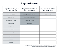 Image result for Third Generation Progestin