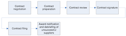 her likes this contract negotiation process