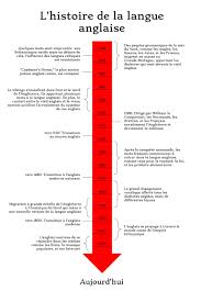 Saying and writing the date in english. Histoire De La Langue Anglaise Wikipedia