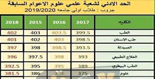 «تعليم الإسكندرية» تتسلم أرقام جلوس طلاب الثانوية العامة 2021. ØªÙ†Ø³ÙŠÙ‚ Ø§Ù„Ø«Ø§Ù†ÙˆÙŠØ© Ø§Ù„Ø¹Ø§Ù…Ø© 2018 Ø¹Ù„Ù…Ù‰ Ø¹Ù„ÙˆÙ… ÙˆØ¹Ù„Ù…Ù‰ Ø±ÙŠØ§Ø¶Ø© ÙˆØ§Ø¯Ø¨Ù‰ Ù…Ø´ Ù‡ÙŠØ®ØªÙ„Ù Ø¹Ù† 2019