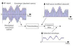 For the envelope detector to work at the transmitter we add a constant k to the message to make. Digital Envelope Detection The Good The Bad And The Ugly Rick Lyons