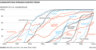 The Pace Of Technology Adoption Is Speeding Up Wirtschaft