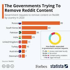 Smart contracts allow developers to launch mobile and desktop decentralized applications (dapps) on top of the blockchain. The Governments Trying To Remove Reddit Content Infographic