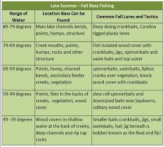 Ez Angler A Water Temperature Guide For Early Fall Bass Ez