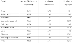 Comparative Assessment Of Total Nicotine Content Of The Cigarette Brands Available In Peshawar Pakistan Semantic Scholar
