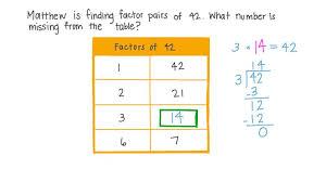 Image result for Science Math Number Theory Factoring Tables