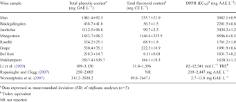 Total phenolic content was estimated by the following method. Total Phenolic Content Total Flavonoid Content And Antioxidant Download Table