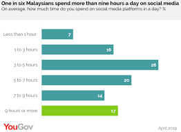 A total of 200 students (45 males and 55% females) with the mean aged 20 years old from. Yougov Malaysians Spend Almost A Quarter Of Their Day On Social Media