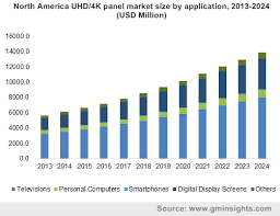 High definition for the eyes and ears. Uhd 4k Panel Market Share Size Industry Growth Report 2024