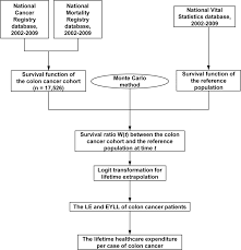 flow chart of how the data were collected and semiparametric