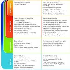 If you have friends or family who have recently become new parents, chances are you'll want to reach out to congratulate them, show your support, and offer help. The 5rs Model Of Positive And Effective Parenting Download Scientific Diagram