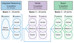 About The Executive Assessment Gmat