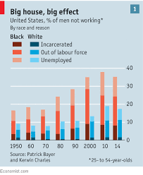 Coming Apart The Wage Gap Between White And Black Men Is