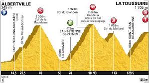 De bruxelles au tourmalet, en passant par l'iseran, découvrez le parcours complet du tour de france 2019 et les profils des principales étapes. Video Preview Tour De France Stage 11 Albertville To La Toussuire Les Sybelles 148 Km High Mountains Video Road Cc