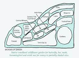 Dnr Backyard Wildlife Management Nrcs Michigan Dnr Wildflower Garden Wildlife Gardening Native Plant Gardening