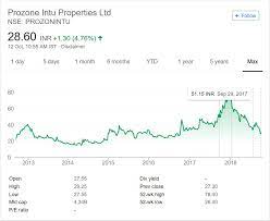 Prozone intu propert stock price analysis and quick research report. Prozone Intu Moneypati