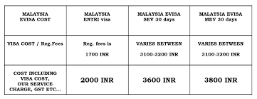 The evisa provide opportunities to indian nationals to obtain multiple entry visa (mev) for a single journey into malaysia up to a maximum of 30 days for each visit with no extensions. Malaysia Visa For Indians Ultimate Guide Updated 2020