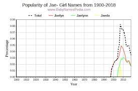 Within the top 1000 baby names then, there were 3 jae. View Girl Names Starting With Jae At Baby Names Pedia With Concise Name Meanings Origins Pronunciation And Charts