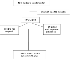 Preventing hair loss is as simple as eating food! Uptake Of Tamoxifen In Consecutive Premenopausal Women Under Surveillance In A High Risk Breast Cancer Clinic British Journal Of Cancer