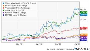 How Much Higher Can Weight Watchers Stock Go Ww