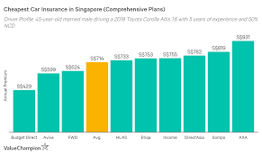 Premium rates for these insurance policies are governed by the bank negara malaysia along with the general insurance association of malaysia. Best Cheap Car Insurance In Singapore 2021 Valuechampion Singapore