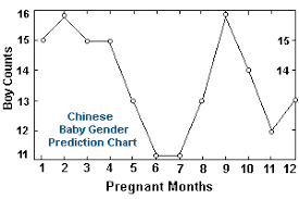 Chinese Gender Predictor At United States Chinese Baby